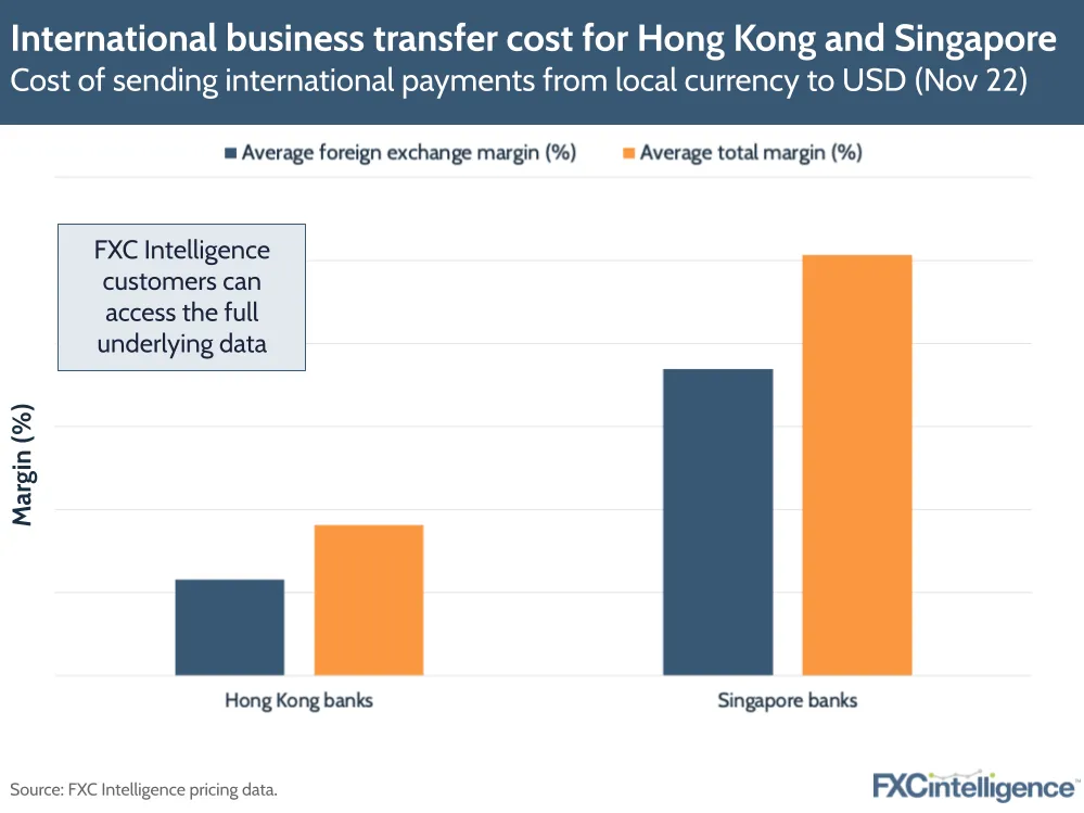 International business transfer cost for Hong Kong and Singapore
Cost of sending international payments from local currency to USD (Nov 22)