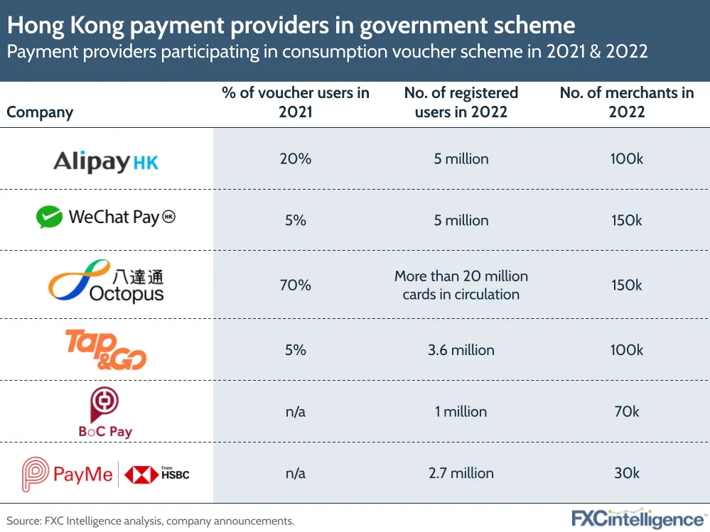 Hong Kong payment providers in government scheme
Payment providers participating in consumption voucher scheme in 2021 & 2022