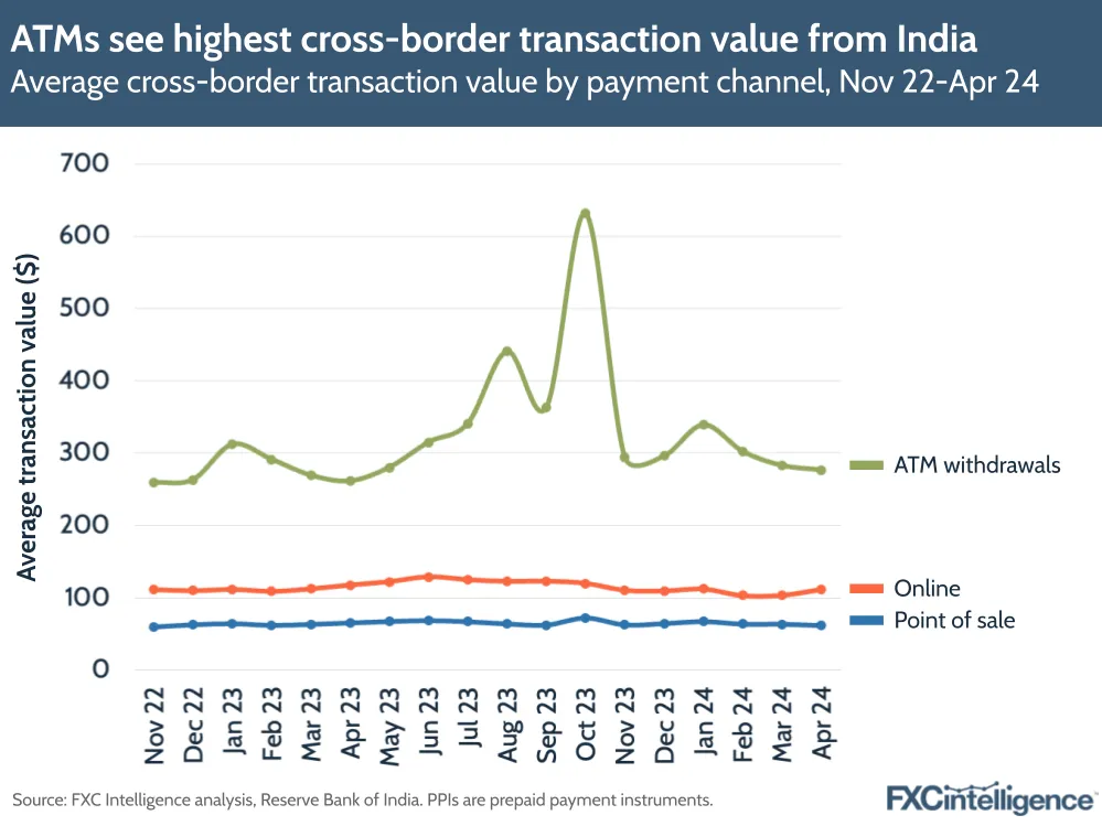 ATMs see highest cross-border transaction value from India
Average cross-border transaction value by payment channel, Nov 22-Apr 24