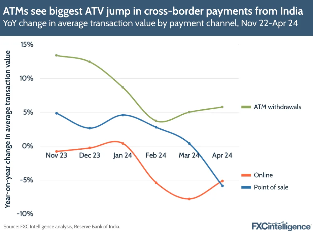 ATMs see biggest ATV jump in cross-border payments from India
YoY change in average transaction value by payment channel, Nov 22-Apr 24