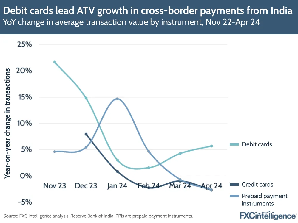 Debit cards lead ATV growth in cross-border payments from India
YoY change in average transaction value by instrument, Nov 22-Apr 24