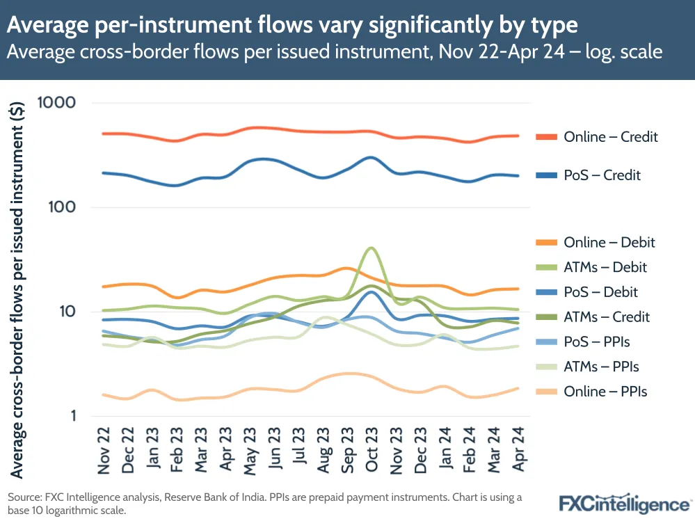 Average per-instrument flows vary significantly by type
Average cross-border flows per issued instrument, Nov 22-Apr 24 – log. scale