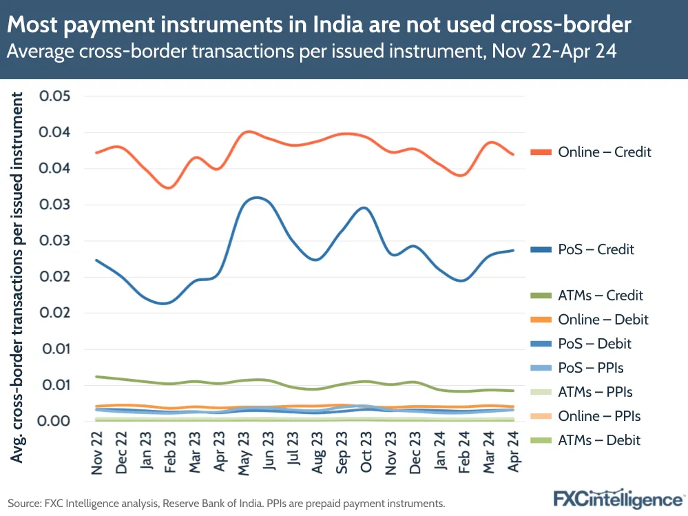 Most payment instruments in India are not used cross-border
Average cross-border transactions per issued instrument, Nov 22-Apr 24