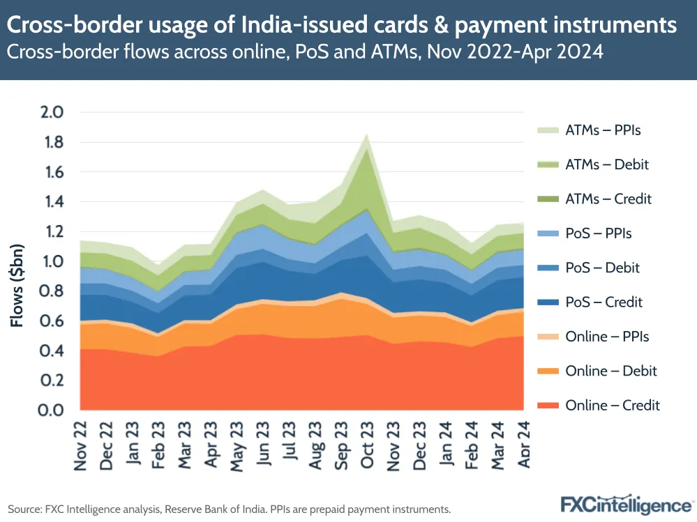 Cross-border usage of India-issued cards & payment instruments
Cross-border flows across online, PoS and ATMs, Nov 2022-April 2024