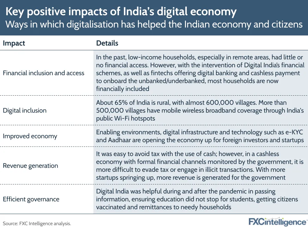 Key positive impacts of India's digital economy
Ways in which digitalisation has helped the Indian economy and citizens