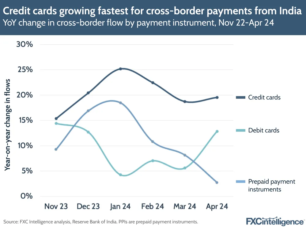 Credit cards growing fastest for cross-border payments from India
YoY change in cross-border flow by payment instrument, Nov 22-Apr 24