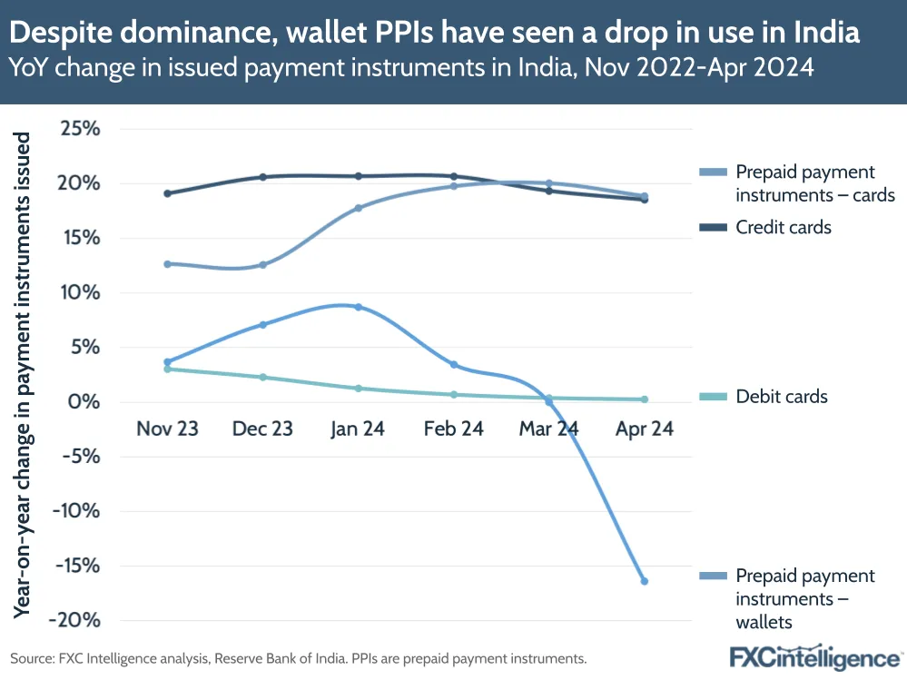 Despite dominance, wallet PPIs have seen a drop in use in India
YoY change in issued payment instruments in India, Nov 2022-April 2024