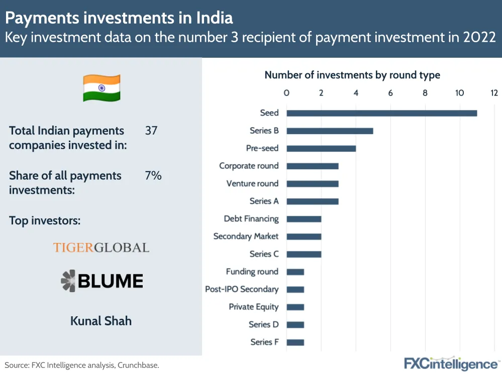 Payments investments in India
Key investment data on the number 3 recipient of payment investment in 2022