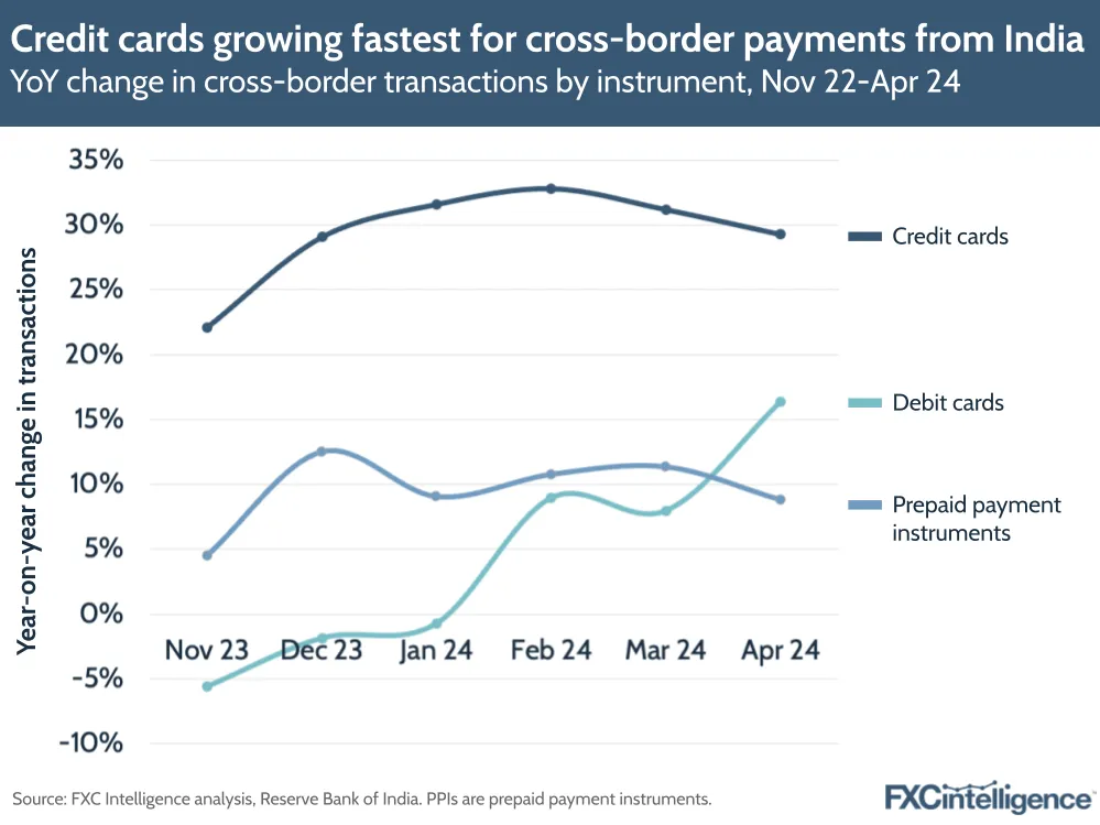 Credit cards growing fastest for cross-border payments from India
YoY change in cross-border transactions by instrument, Nov 22-Apr 24