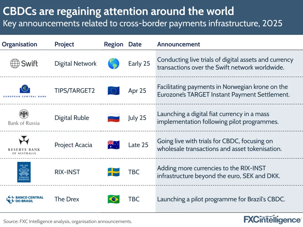 A graphic showing key announcements related to cross-border payments infrastructure, 2025, with relevant organisation, projection, region, date and announcement details