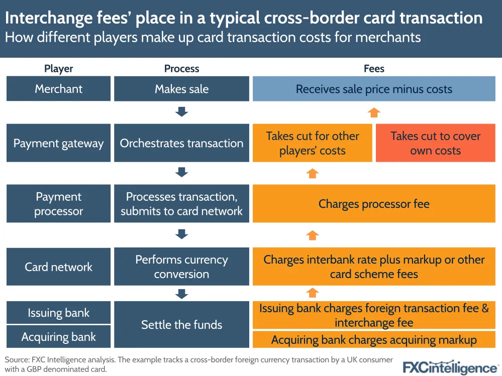 A graphic showing how different players make up card transaction costs for merchants