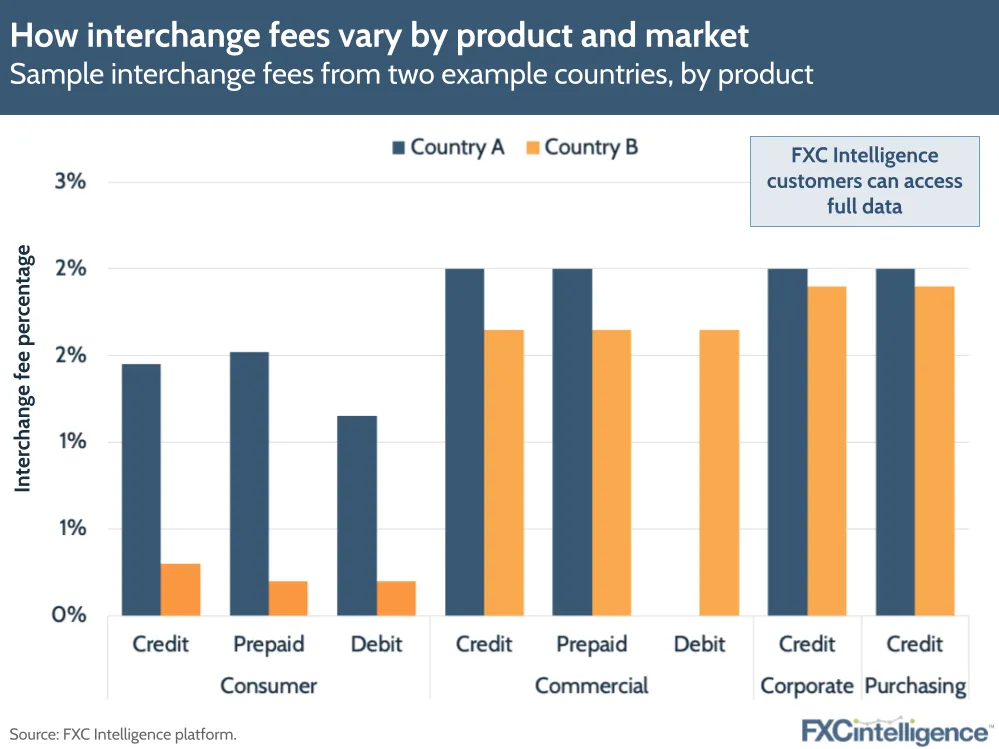interchange fees vary by product and market