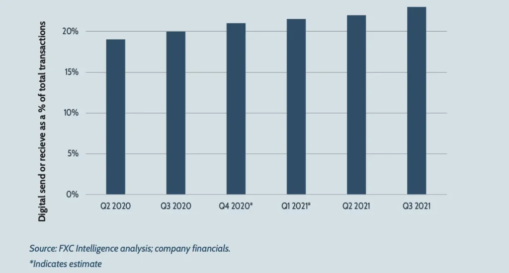 A graphic showing Intermex's digital send or receive as a % of total transactions over time, Q2 2020-Q3 2021