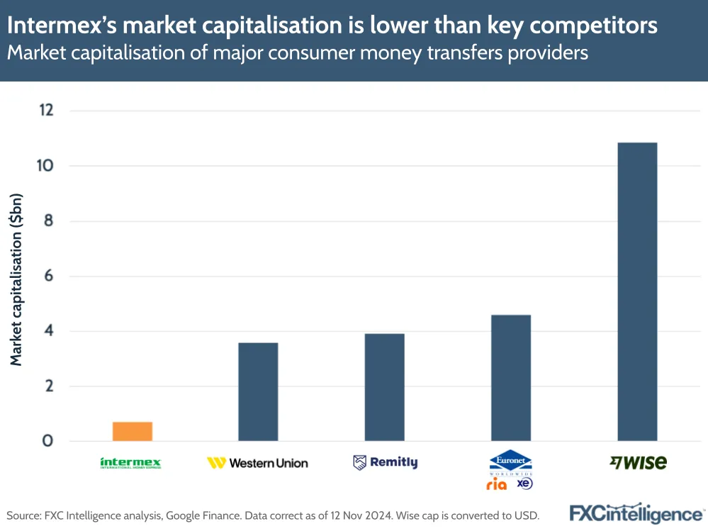 A graphic showing the market capitalisation of major consumer money transfers providers (Intermex, Western Union, Remitly, Euronet and Wise)