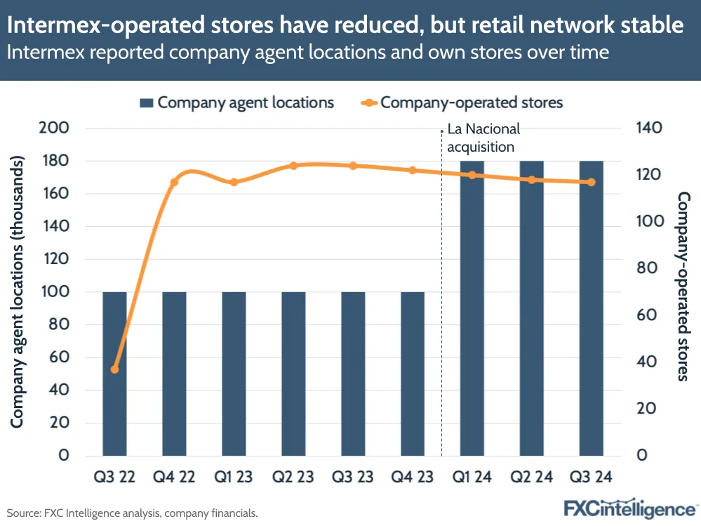 A graphic showing Intermex's reported company agent locations and own stores over time, Q3 2022-Q3 2024