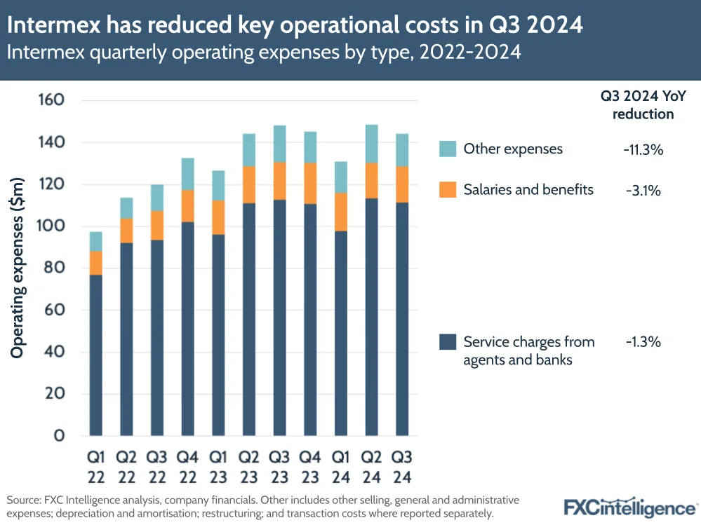 A graphic showing Intermex's quarterly operating expenses by type, Q1 2022-Q3 2024