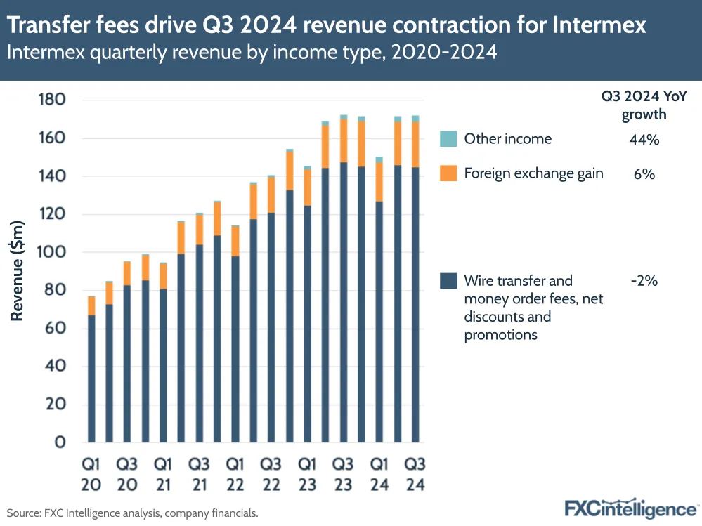 A graphic showing Intermex's quarterly revenue by income type, Q1 2020-Q3 2024