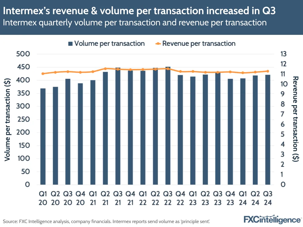 A graphic showing Intermex's quarterly volume per transaction and revenue per transaction, Q1 2020-Q3 2024