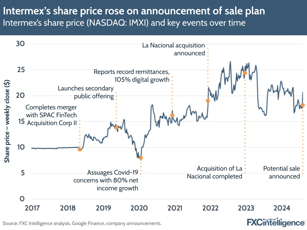 A graphic showing Intermex's share price (NASDAQ: IMXI) and key events over time