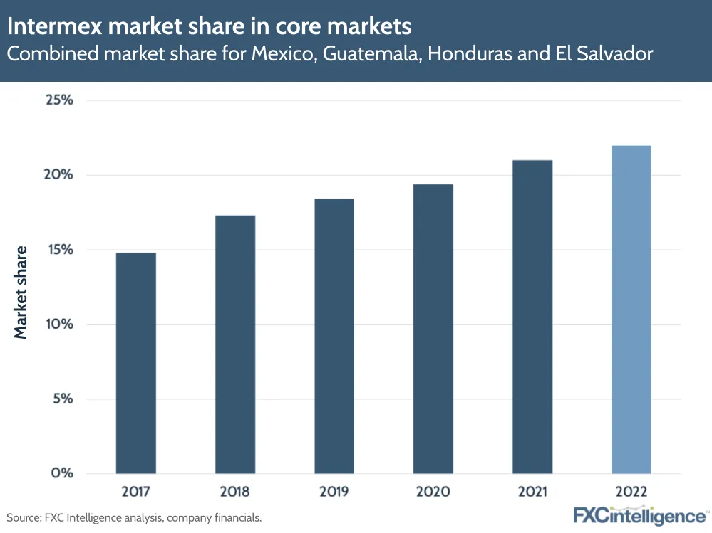 Intermex market share in core markets
Combined market share for Mexico, Guatemala, Honduras and El Salvador