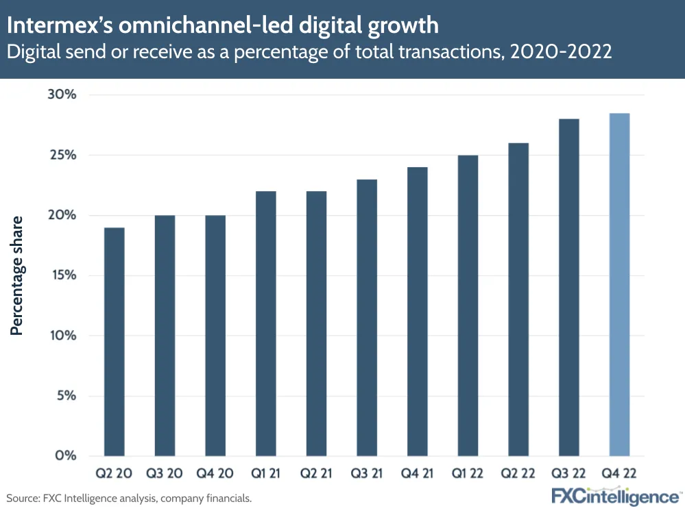 Intermex's omnichannel-led digital growth
Digital send or receive as a percentage of total transactions, 2020-2022