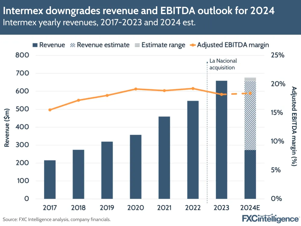 A graphic showing Intermex's yearly revenues, 2017-2023 and 2024 estimated