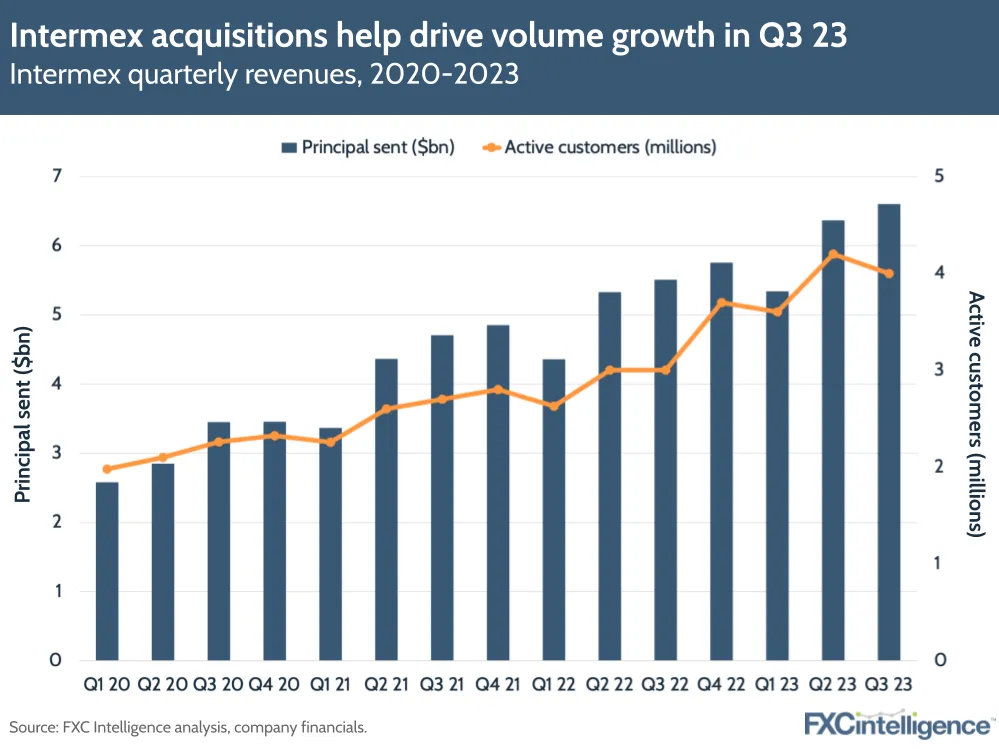 Intermex acquisitions help drive volume growth in Q3 23
Intermex quarterly revenues, 2020-2023