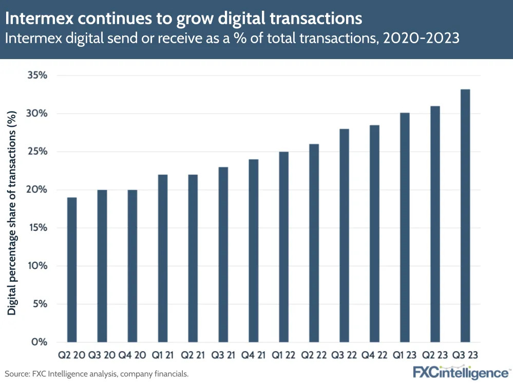 Intermex continues to grow digital transactions
Intermex digital send or receive as a % of total transactions, 2020-2023