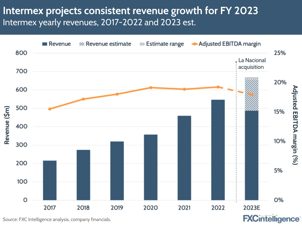 Intermex projects consistent revenue growth for FY 2023
Intermex yearly revenues, 2017-2022 and 2023 est.