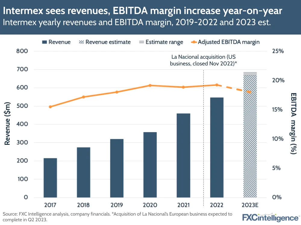 Intermex revenues, EBITDA margin increase year-on-year
Intermex yearly revenues and EBTIDA margin, 2019-2022 and 2023 est.
