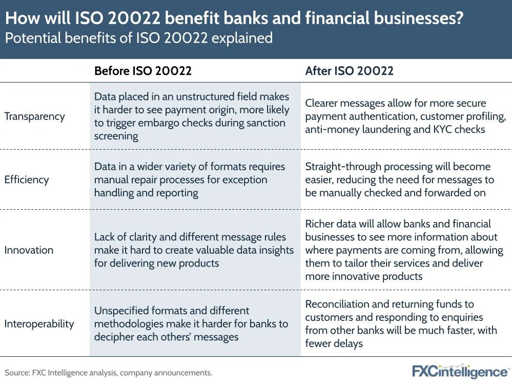 How will ISO 20022 benefit banks and financial businesses? 
Potential benefits of ISO 20022 explained