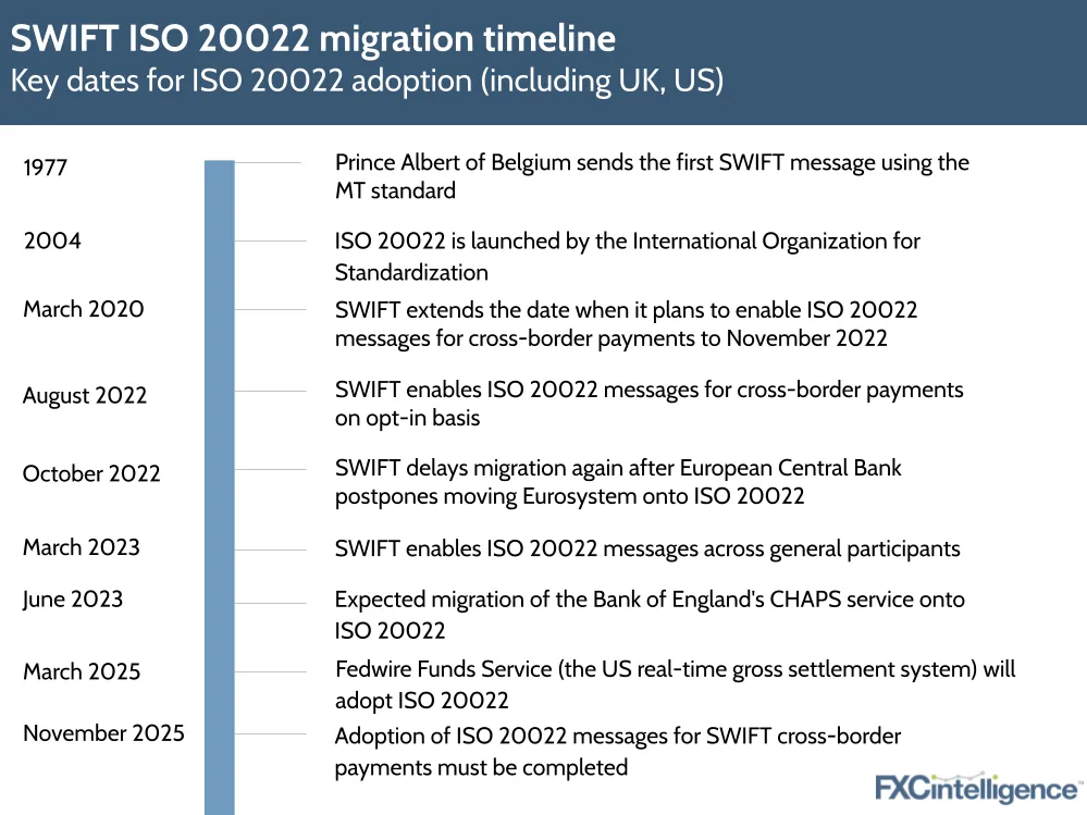 SWIFT ISO 20022 migration timeline
Key dates for ISO 20022 adoption (including UK, US)
