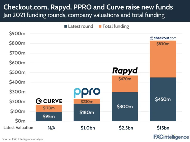 cross-border funding rounds for January 2021: Checkout, Rapyd, PPRO and Curve