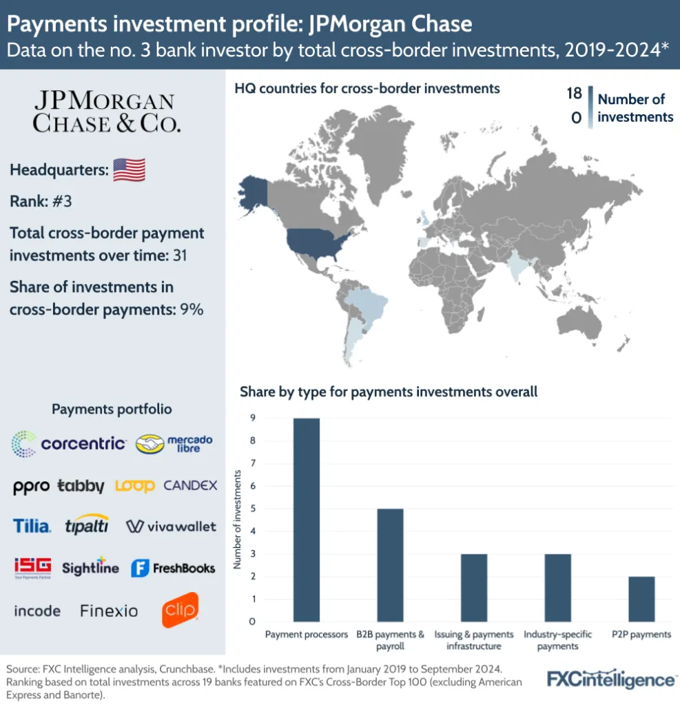 A graphic showing key data on JPMorgan Chase, the no. 3 cross-border investor by total investments, January 2019-September 2024