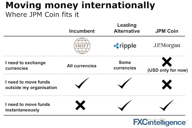 JPMorgan coin cross border Ripple and Swift FXC Intelligence