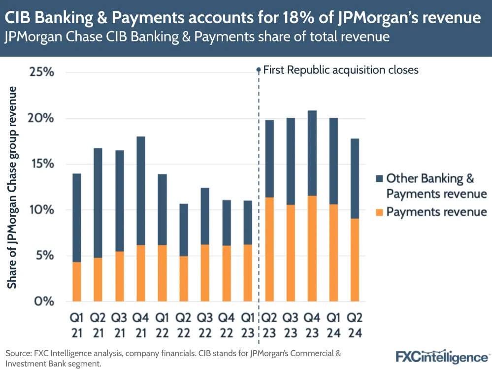 A graphic showing JPMorgan Chase's CIB Banking & Payments share of total revenue