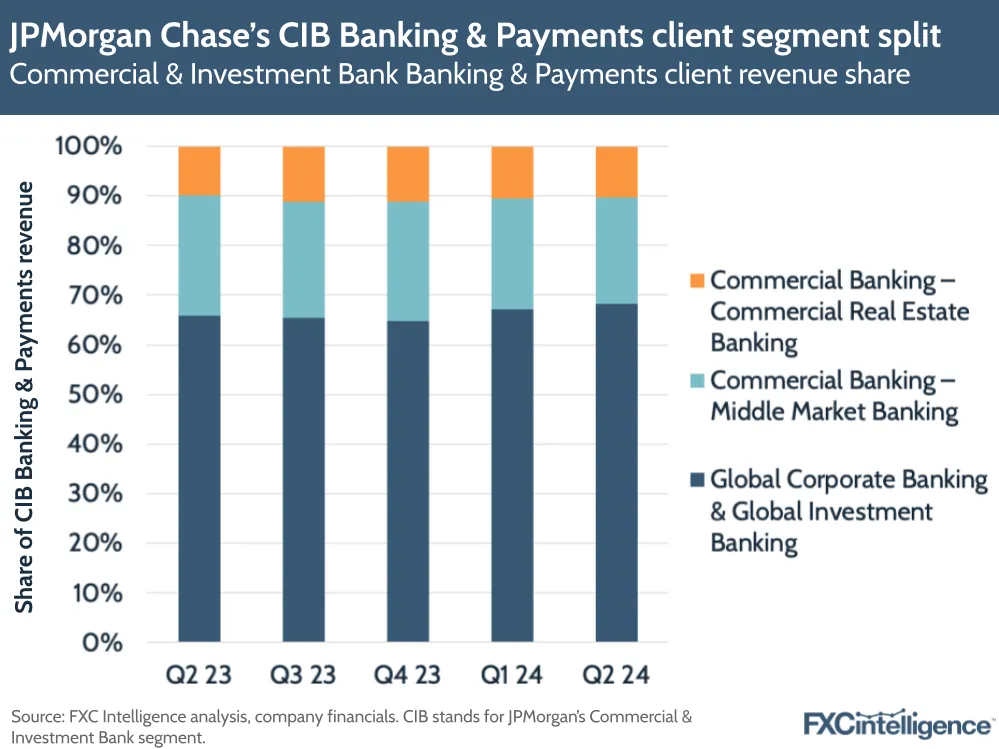 A graphic showing JPMorgan Chase's Commercial & Investment Bank Banking & Payments client revenue share