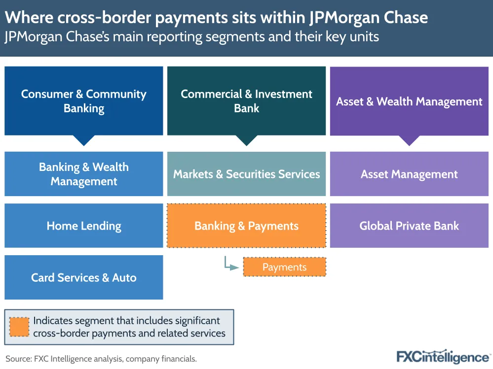 A graphic showing JPMorgan Chase's main reporting segments and their key units