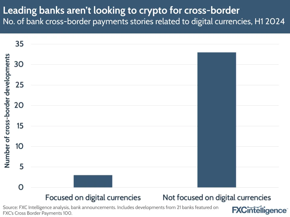 Leading banks aren't looking to crypto for cross-border
No. of bank cross-border payment stories related to digital currencies, H1 2024