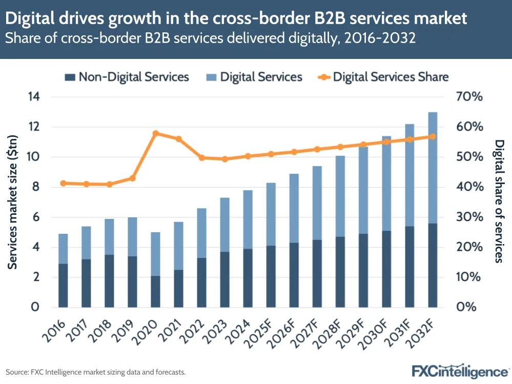 A graphic showing the share of cross-border B2B services delivered digitally and non-digitally ($tn), with digital's percentage share of services, 2016-2024, with 2025-2032 forecast