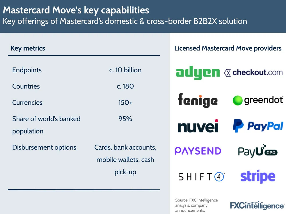 A graphic showing the key offerings of Mastercard's domestic & cross-border B2B2X solution