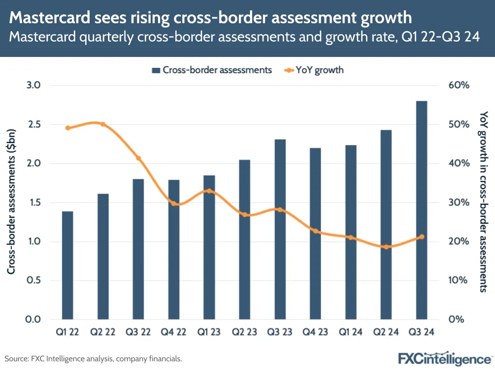 A graphic showing Mastercard's quarterly cross-border assessments and growth rate, Q1 2022-Q3 2024