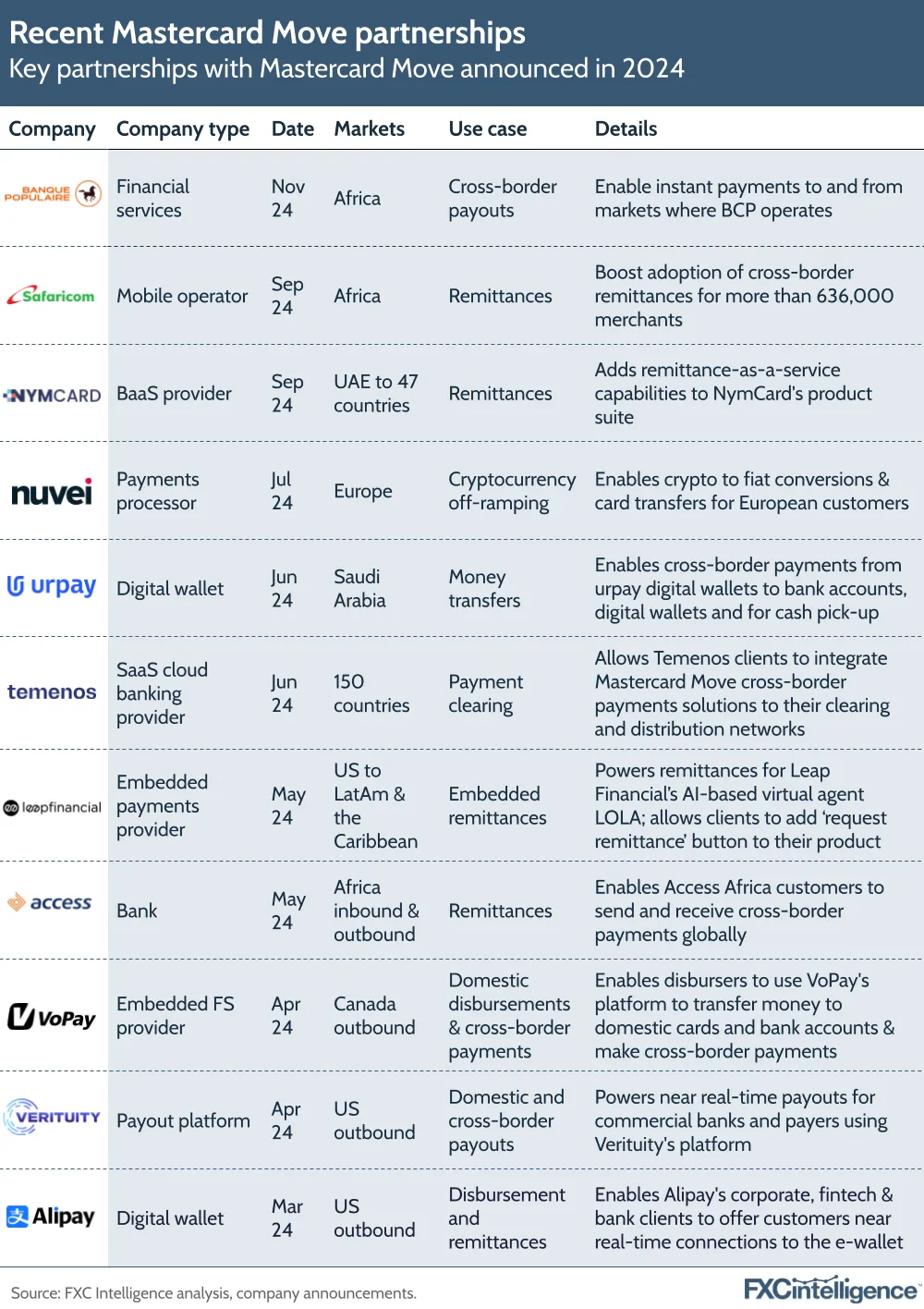 A graphic showing key partnerships with Mastercard Move announced in 2024