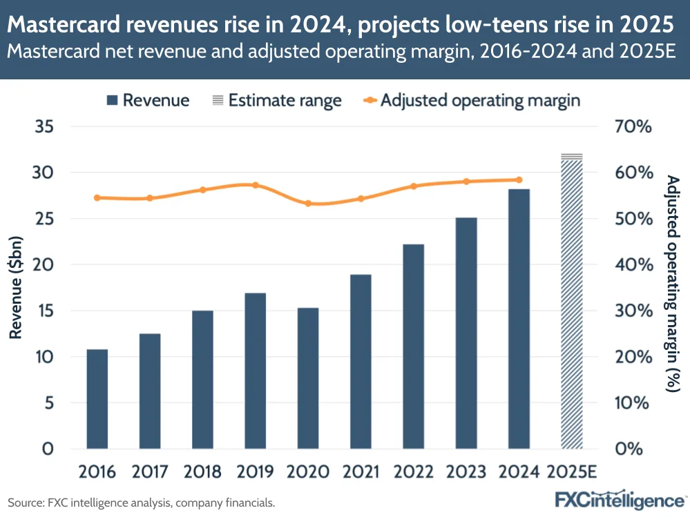 A graphic showing Mastercard's net revenue and adjusted operating margin, 2016-2024 and 2025 estimate