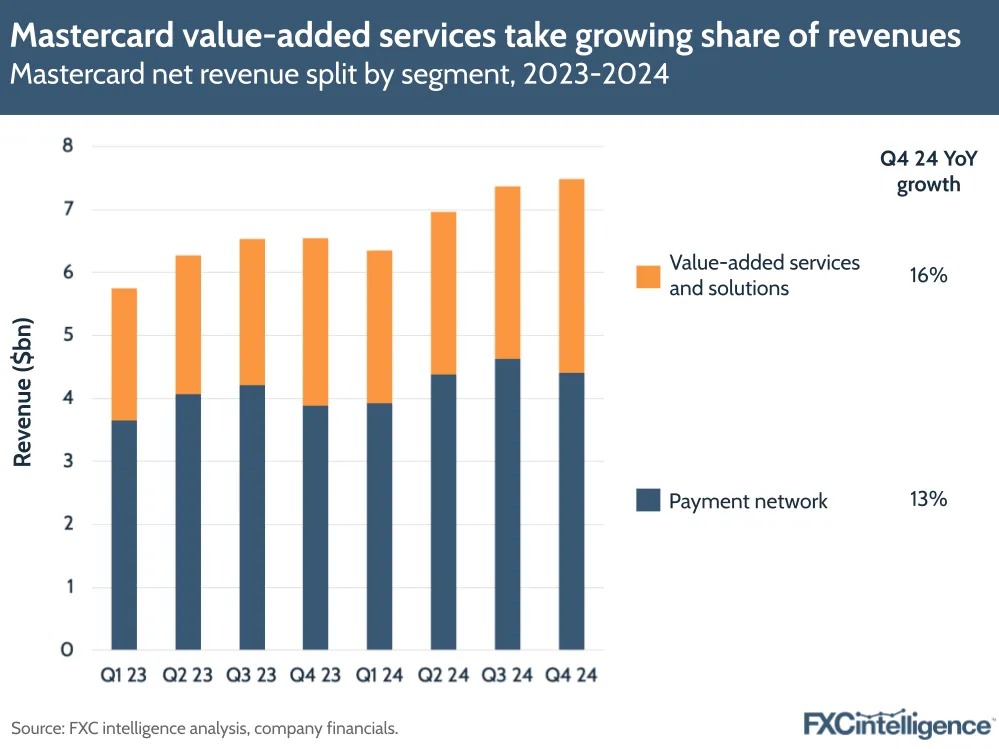 A graphic showing Mastercard's net revenue split by segment (Value-added services and solutions and Payment network), with YoY segment growth