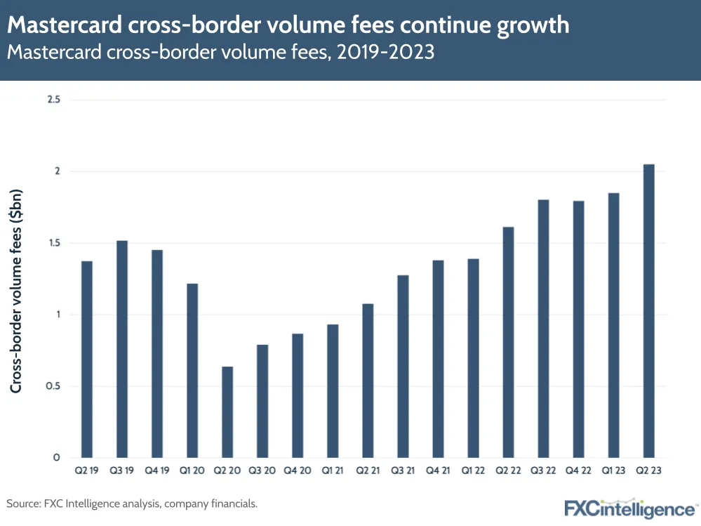 Mastercard cross-border volume fees continue growth
Mastercard cross-border volume fees, 2019-2023