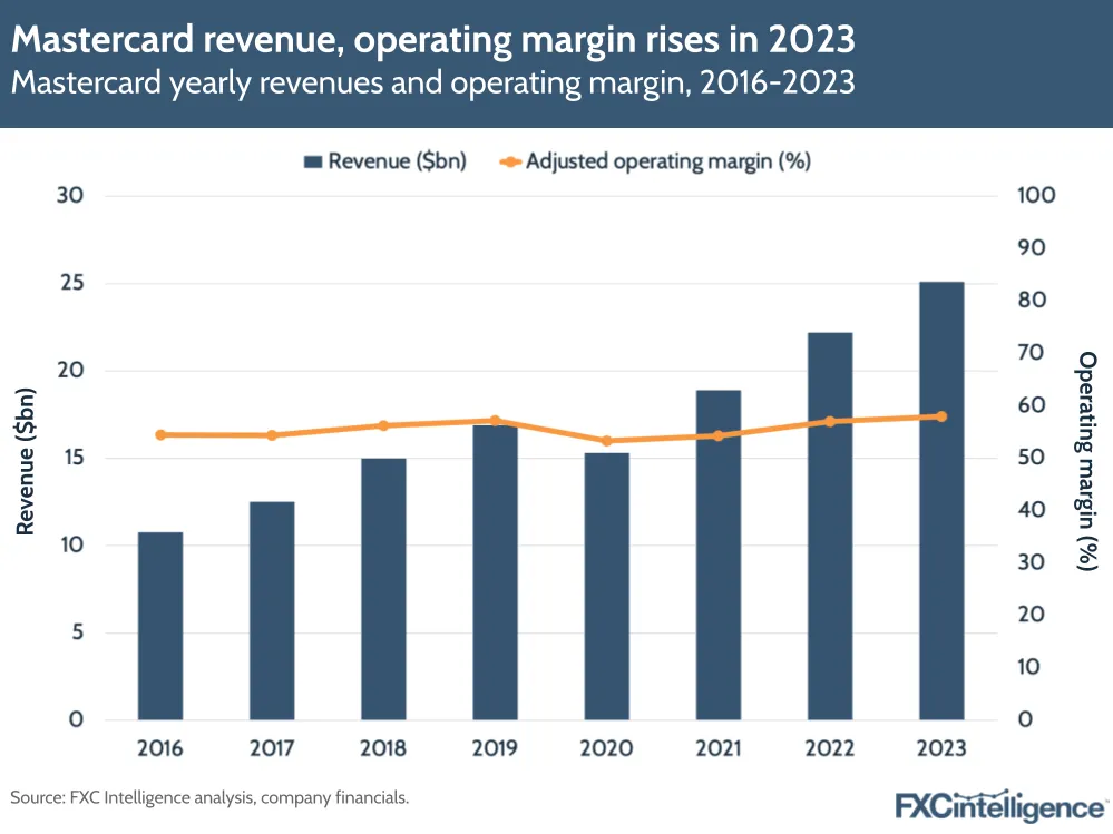 Mastercard revenue, operating margin rises in 2023
Mastercard yearly revenues and operating margin, 2016-2023