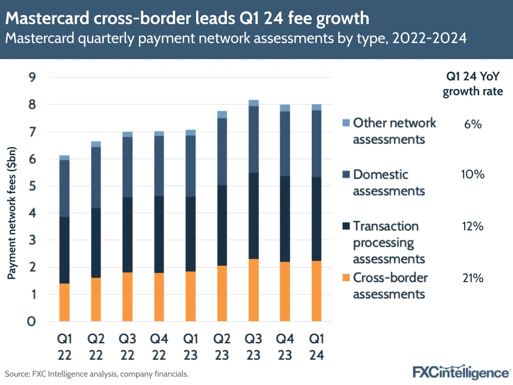 Mastercard cross-border leads Q1 24 fee growth
Mastercard quarterly payment network assessments by type, 2022-2024