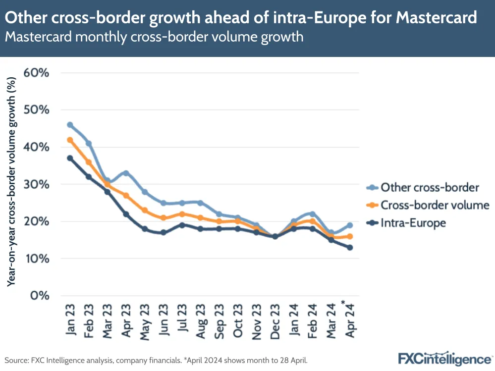 Other cross-border growth ahead of intra-Europe for Mastercard
Mastercard monthly cross-border volume growth