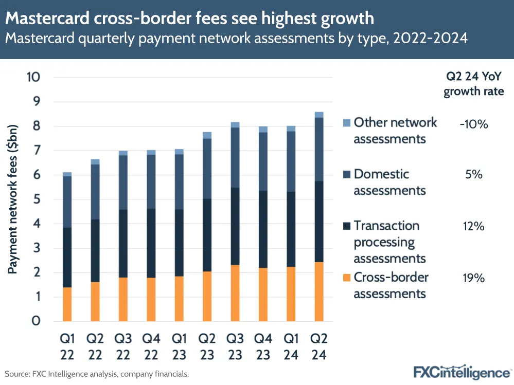 A graphic showing Mastercard's quarterly payment network assessments by type, 2022-2024